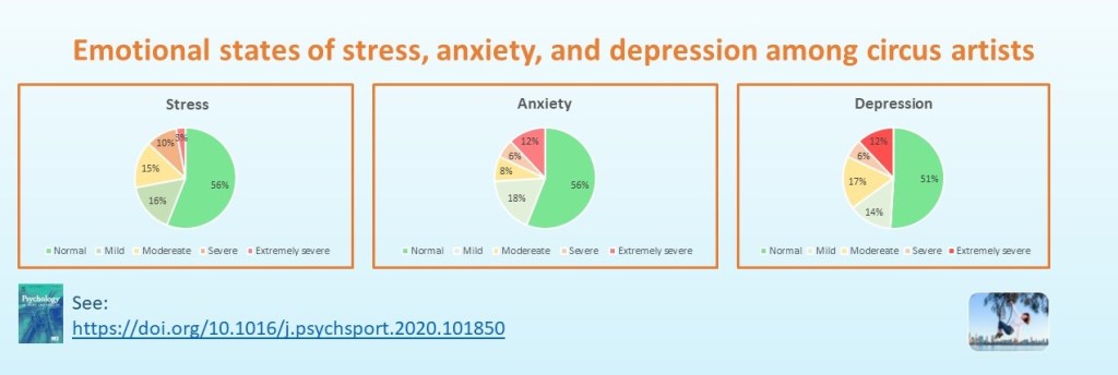 Pie charts displaying percentages of normal, mild, moderate severe and extremely severe emotional states of stress anxiety and depression among circus artists